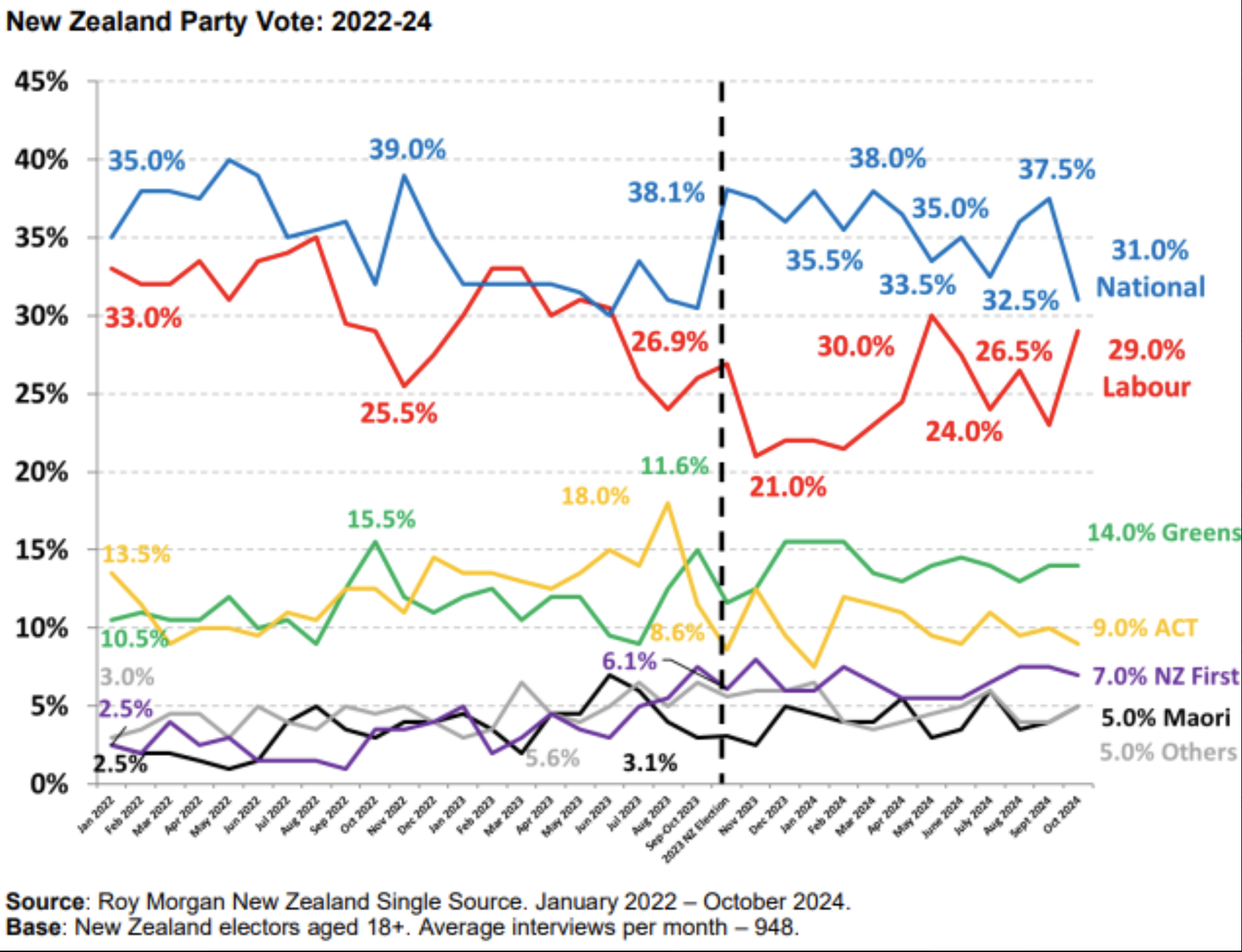 What staggering new Roy Poll shock means for NZ Politics The